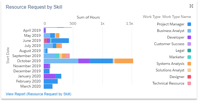 Resourcing